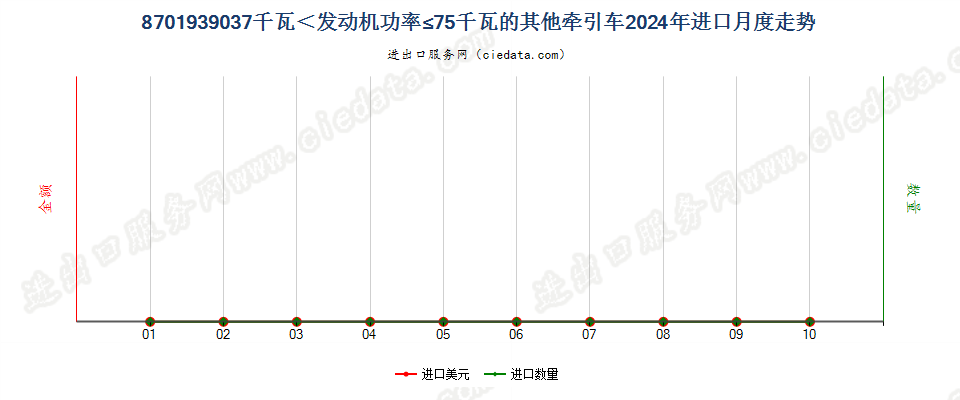 8701939037千瓦＜发动机功率≤75千瓦的其他牵引车进口2024年月度走势图