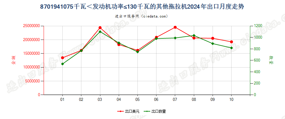 8701941075千瓦＜发动机功率≤130千瓦的其他拖拉机出口2024年月度走势图