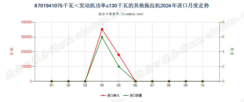 8701941075千瓦＜发动机功率≤130千瓦的其他拖拉机进口2024年月度走势图