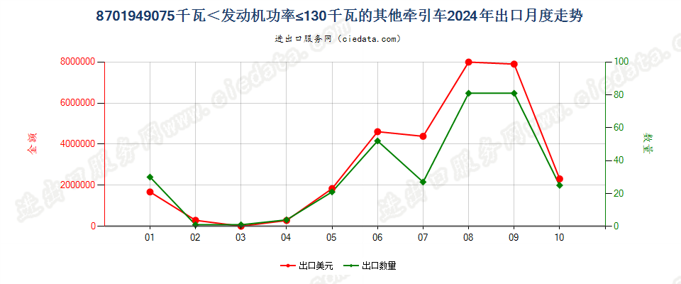 8701949075千瓦＜发动机功率≤130千瓦的其他牵引车出口2024年月度走势图