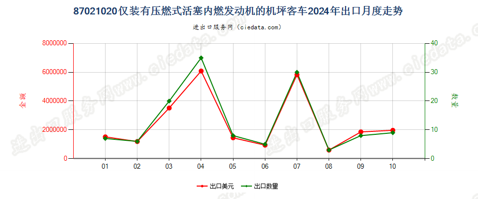 87021020仅装有压燃式活塞内燃发动机的机坪客车出口2024年月度走势图