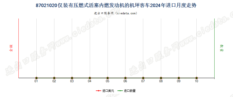 87021020仅装有压燃式活塞内燃发动机的机坪客车进口2024年月度走势图