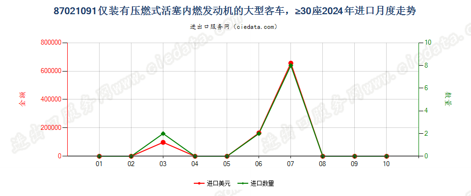 87021091仅装有压燃式活塞内燃发动机的大型客车，≥30座进口2024年月度走势图