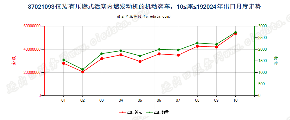 87021093仅装有压燃式活塞内燃发动机的机动客车，10≤座≤19出口2024年月度走势图