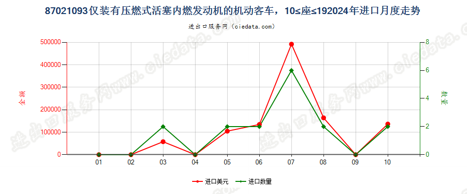 87021093仅装有压燃式活塞内燃发动机的机动客车，10≤座≤19进口2024年月度走势图