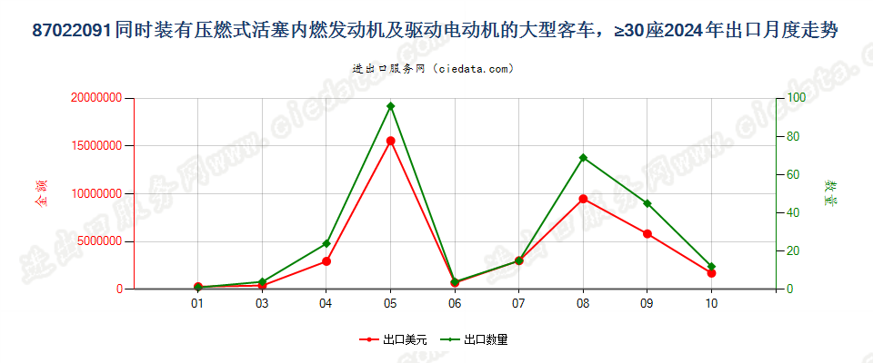 87022091同时装有压燃式活塞内燃发动机及驱动电动机的大型客车，≥30座出口2024年月度走势图