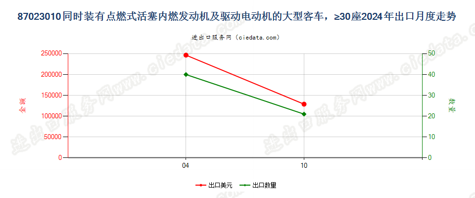 87023010同时装有点燃式活塞内燃发动机及驱动电动机的大型客车，≥30座出口2024年月度走势图