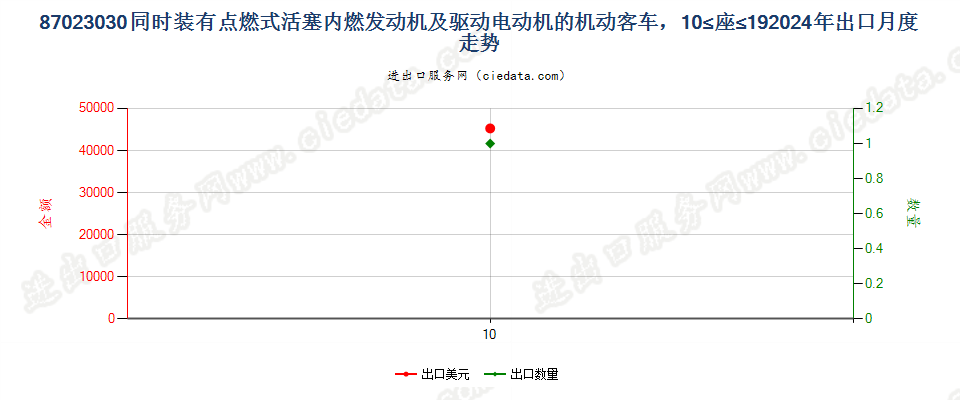 87023030同时装有点燃式活塞内燃发动机及驱动电动机的机动客车，10≤座≤19出口2024年月度走势图