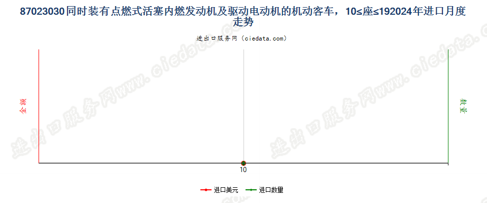 87023030同时装有点燃式活塞内燃发动机及驱动电动机的机动客车，10≤座≤19进口2024年月度走势图