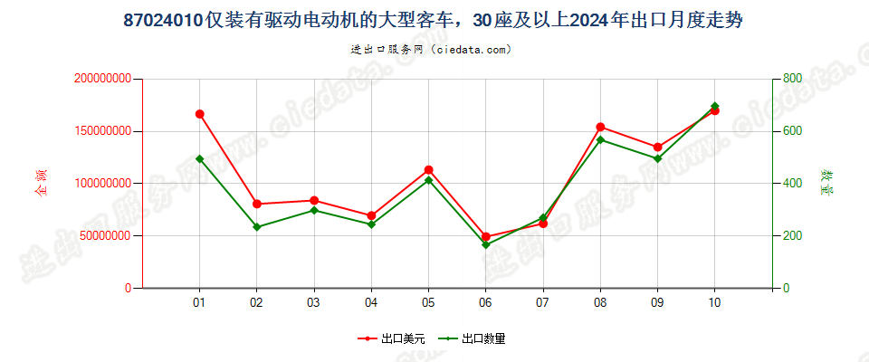 87024010仅装有驱动电动机的大型客车，30座及以上出口2024年月度走势图