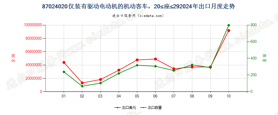 87024020仅装有驱动电动机的机动客车，20≤座≤29出口2024年月度走势图