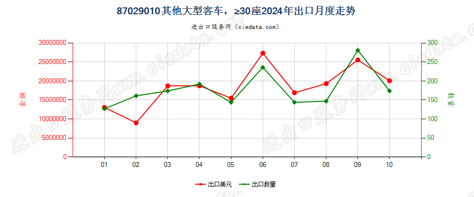 87029010其他大型客车，≥30座出口2024年月度走势图