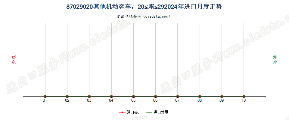 87029020其他机动客车，20≤座≤29进口2024年月度走势图