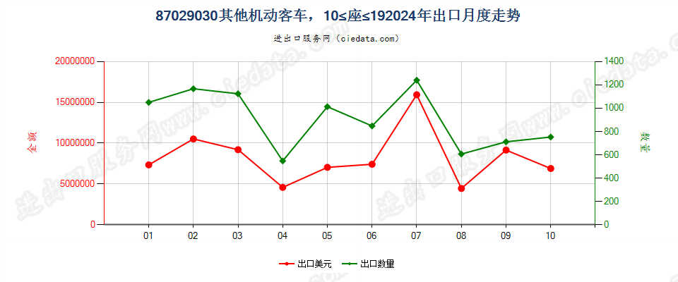 87029030其他机动客车，10≤座≤19出口2024年月度走势图