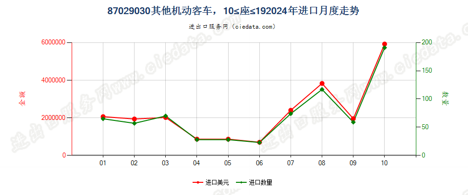 87029030其他机动客车，10≤座≤19进口2024年月度走势图