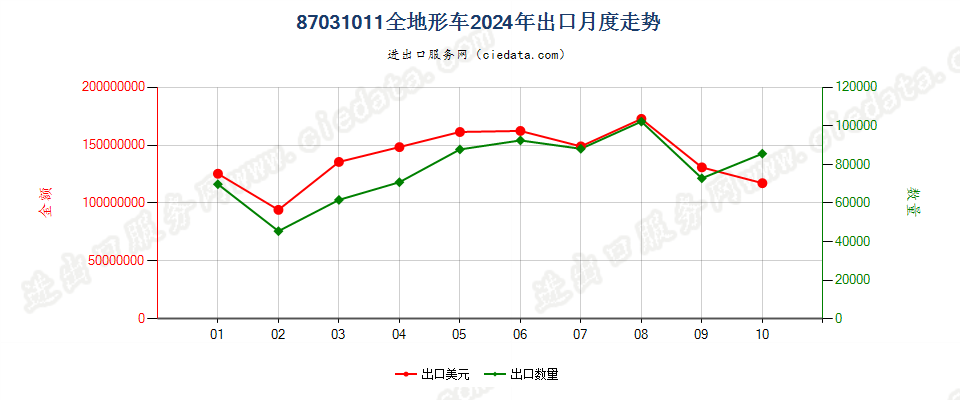 87031011全地形车出口2024年月度走势图