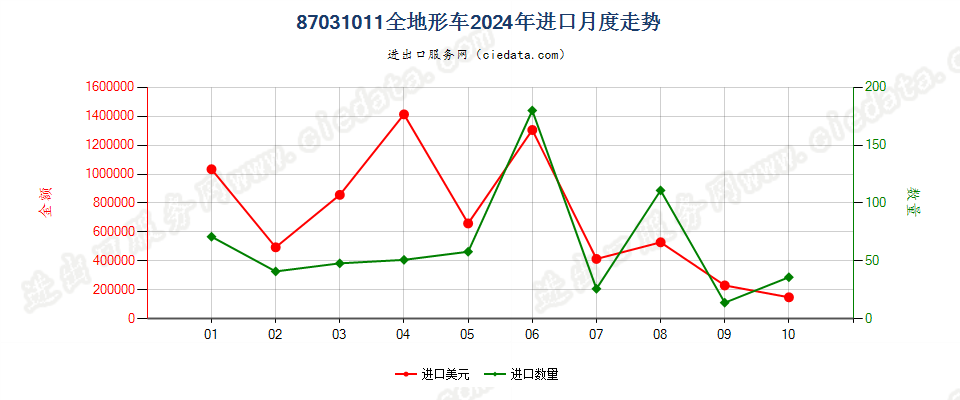 87031011全地形车进口2024年月度走势图