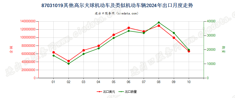 87031019其他高尔夫球机动车及类似机动车辆出口2024年月度走势图