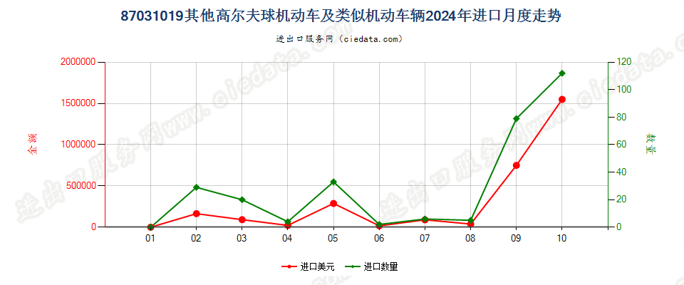 87031019其他高尔夫球机动车及类似机动车辆进口2024年月度走势图