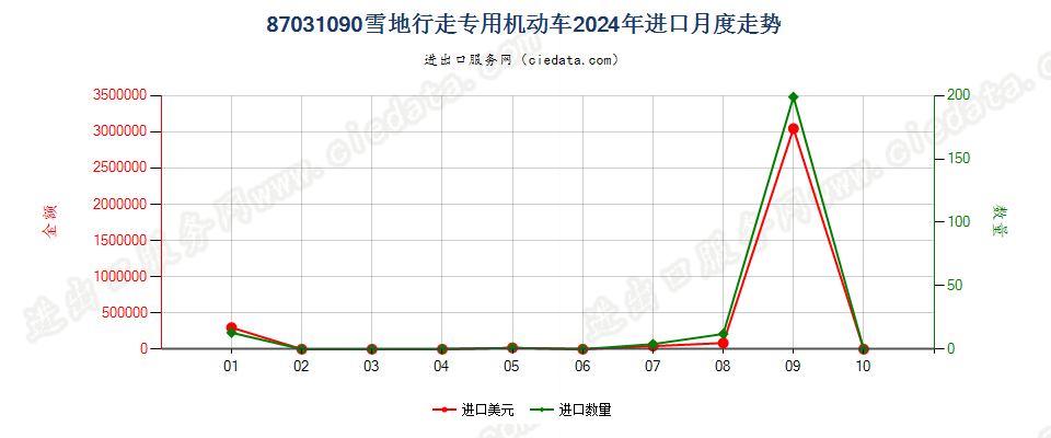 87031090雪地行走专用机动车进口2024年月度走势图