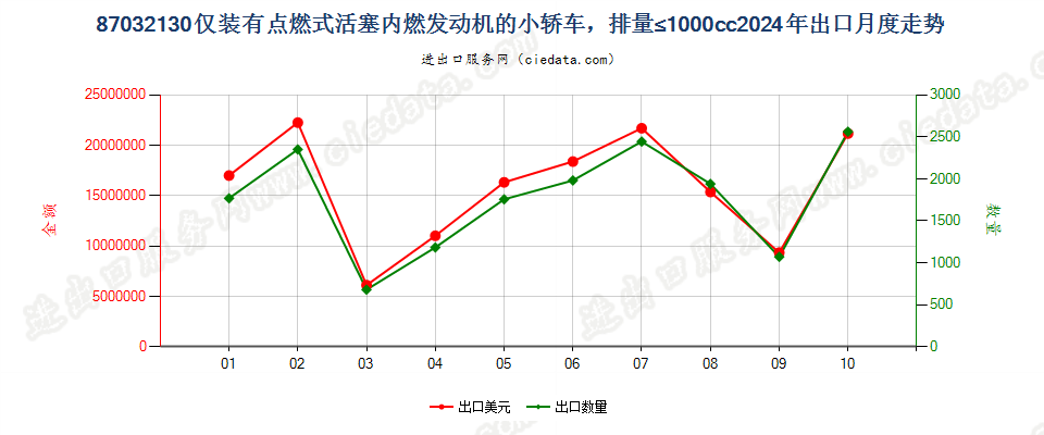 87032130仅装有点燃式活塞内燃发动机的小轿车，排量≤1000cc出口2024年月度走势图