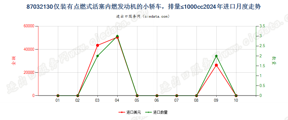 87032130仅装有点燃式活塞内燃发动机的小轿车，排量≤1000cc进口2024年月度走势图