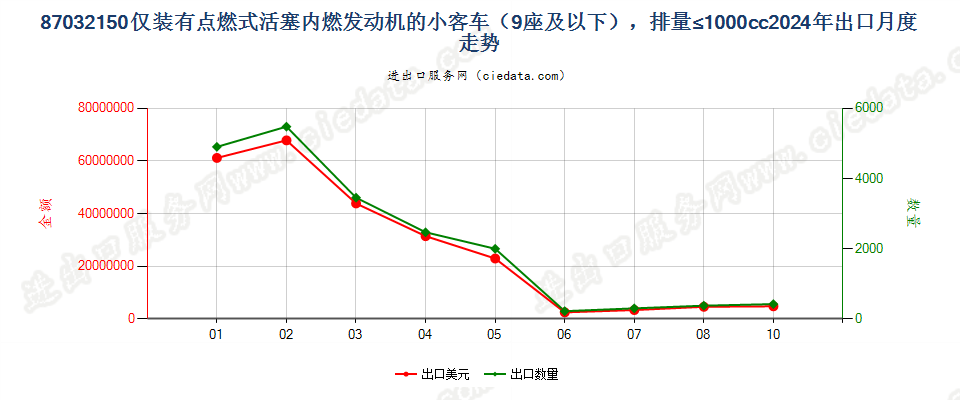 87032150仅装有点燃式活塞内燃发动机的小客车（9座及以下），排量≤1000cc出口2024年月度走势图