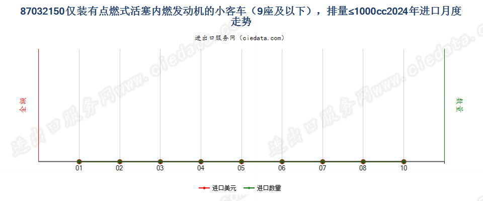 87032150仅装有点燃式活塞内燃发动机的小客车（9座及以下），排量≤1000cc进口2024年月度走势图