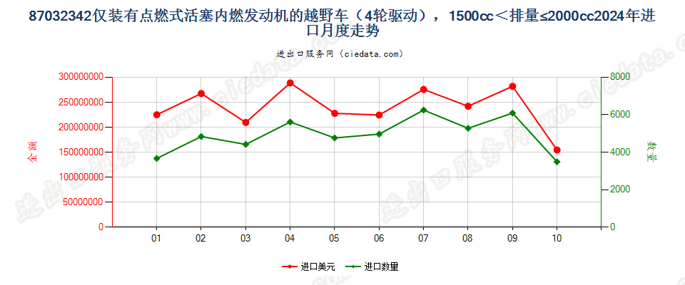 87032342仅装有点燃式活塞内燃发动机的越野车（4轮驱动），1500cc＜排量≤2000cc进口2024年月度走势图