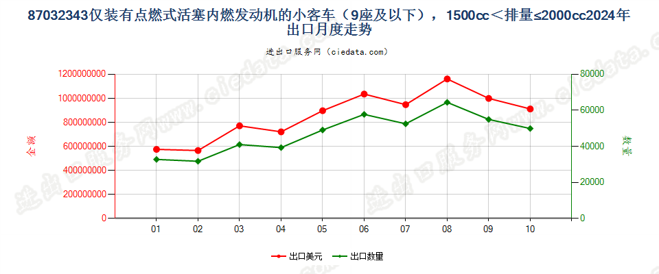 87032343仅装有点燃式活塞内燃发动机的小客车（9座及以下），1500cc＜排量≤2000cc出口2024年月度走势图