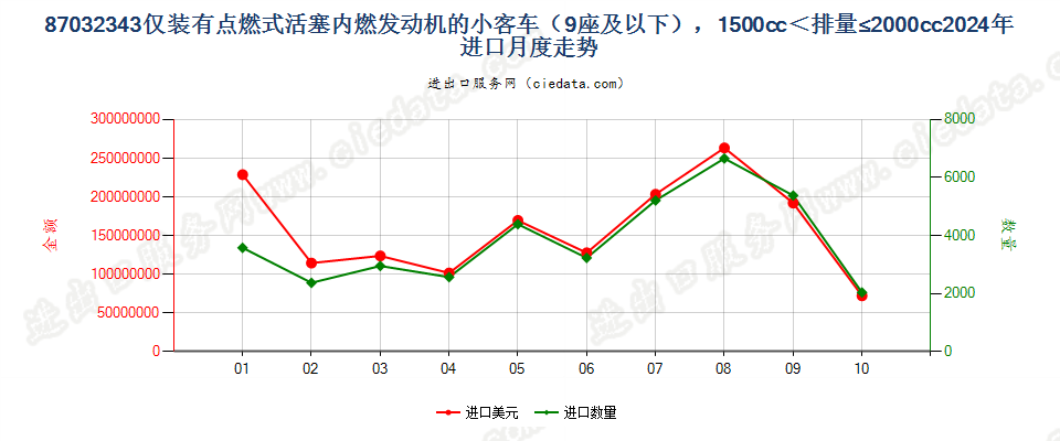 87032343仅装有点燃式活塞内燃发动机的小客车（9座及以下），1500cc＜排量≤2000cc进口2024年月度走势图