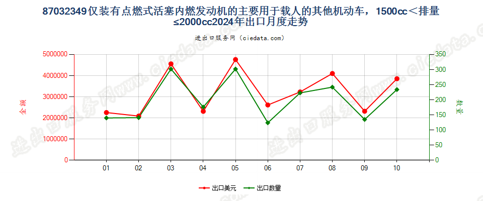 87032349仅装有点燃式活塞内燃发动机的主要用于载人的其他机动车，1500cc＜排量≤2000cc出口2024年月度走势图