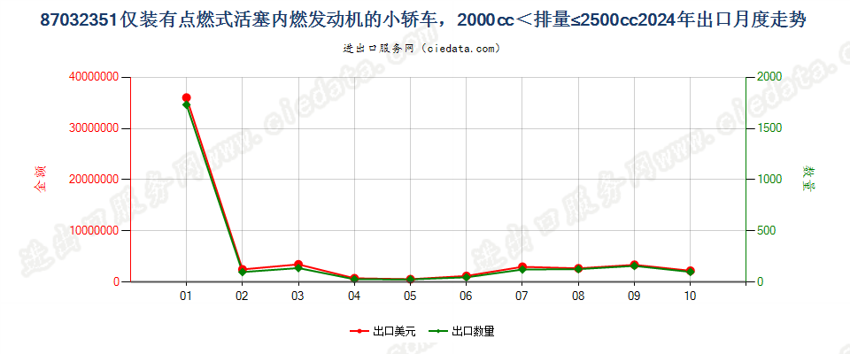 87032351仅装有点燃式活塞内燃发动机的小轿车，2000cc＜排量≤2500cc出口2024年月度走势图