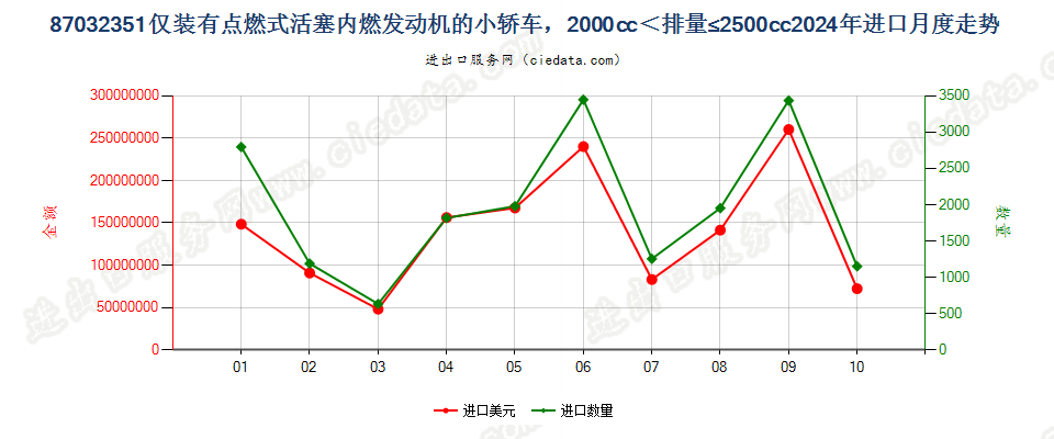 87032351仅装有点燃式活塞内燃发动机的小轿车，2000cc＜排量≤2500cc进口2024年月度走势图