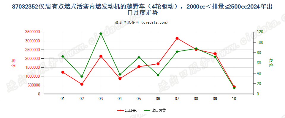 87032352仅装有点燃式活塞内燃发动机的越野车（4轮驱动），2000cc＜排量≤2500cc出口2024年月度走势图