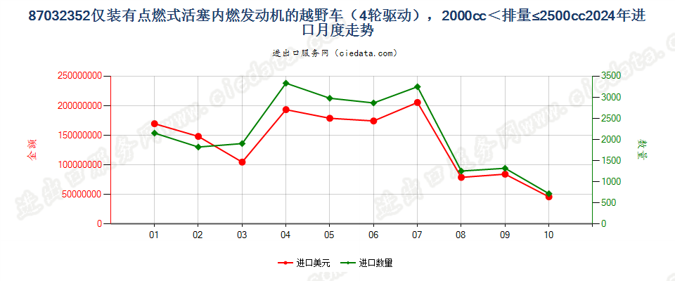 87032352仅装有点燃式活塞内燃发动机的越野车（4轮驱动），2000cc＜排量≤2500cc进口2024年月度走势图