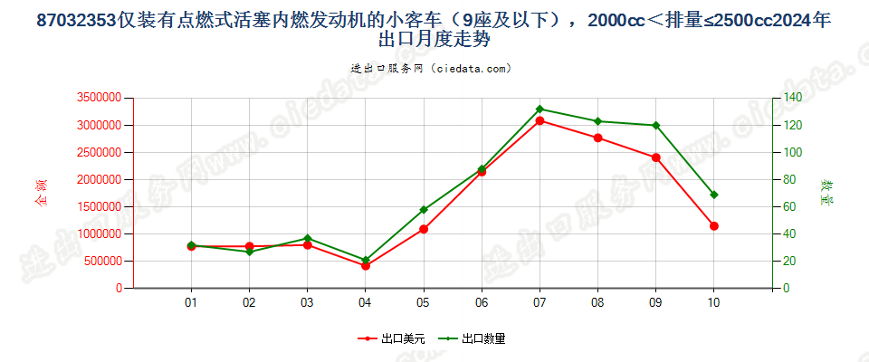 87032353仅装有点燃式活塞内燃发动机的小客车（9座及以下），2000cc＜排量≤2500cc出口2024年月度走势图