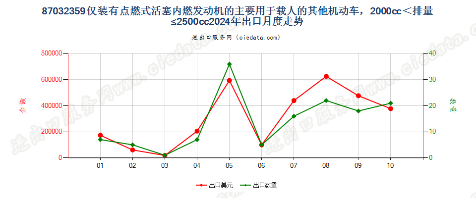 87032359仅装有点燃式活塞内燃发动机的主要用于载人的其他机动车，2000cc＜排量≤2500cc出口2024年月度走势图