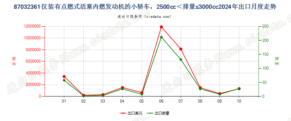 87032361仅装有点燃式活塞内燃发动机的小轿车，2500cc＜排量≤3000cc出口2024年月度走势图