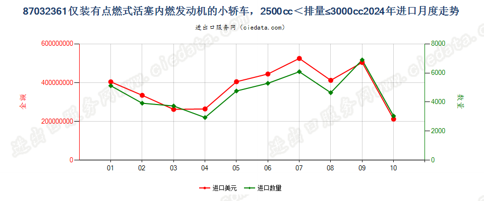 87032361仅装有点燃式活塞内燃发动机的小轿车，2500cc＜排量≤3000cc进口2024年月度走势图