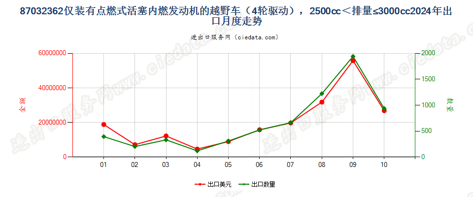 87032362仅装有点燃式活塞内燃发动机的越野车（4轮驱动），2500cc＜排量≤3000cc出口2024年月度走势图