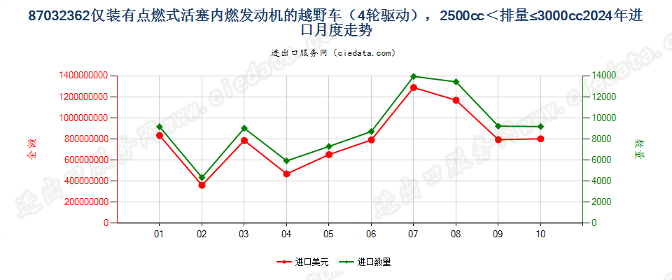 87032362仅装有点燃式活塞内燃发动机的越野车（4轮驱动），2500cc＜排量≤3000cc进口2024年月度走势图