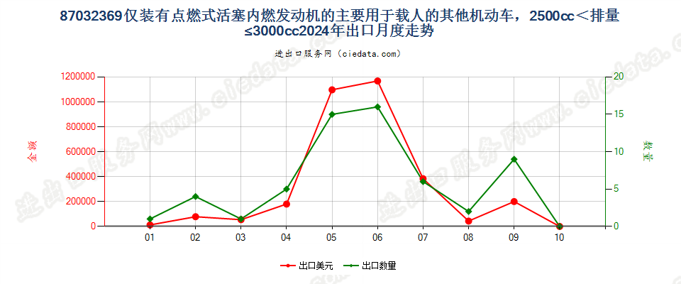 87032369仅装有点燃式活塞内燃发动机的主要用于载人的其他机动车，2500cc＜排量≤3000cc出口2024年月度走势图