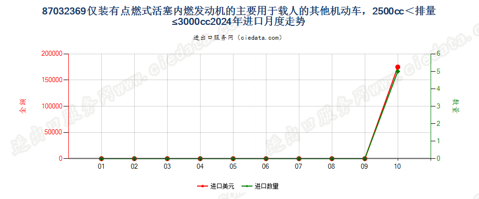 87032369仅装有点燃式活塞内燃发动机的主要用于载人的其他机动车，2500cc＜排量≤3000cc进口2024年月度走势图