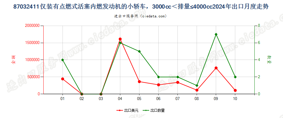 87032411仅装有点燃式活塞内燃发动机的小轿车，3000cc＜排量≤4000cc出口2024年月度走势图