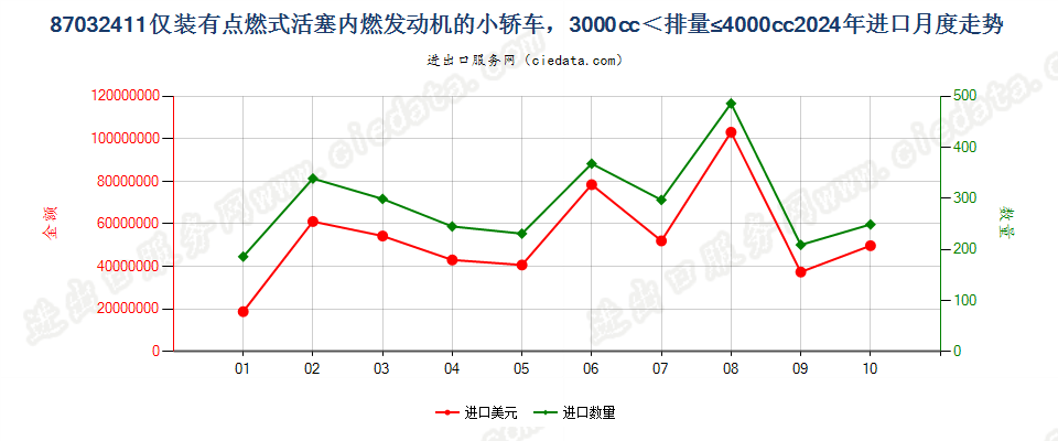 87032411仅装有点燃式活塞内燃发动机的小轿车，3000cc＜排量≤4000cc进口2024年月度走势图