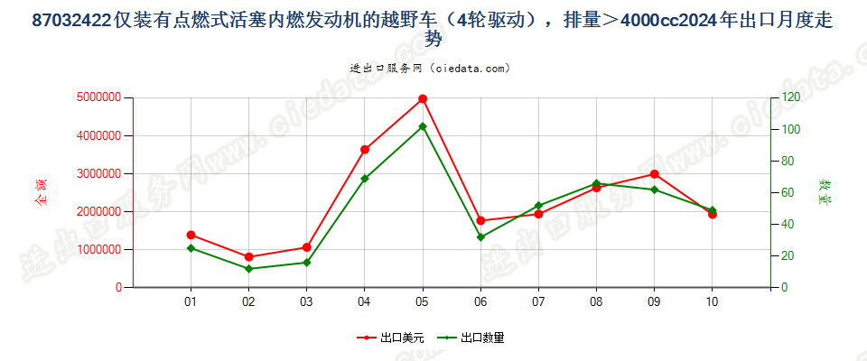 87032422仅装有点燃式活塞内燃发动机的越野车（4轮驱动），排量＞4000cc出口2024年月度走势图