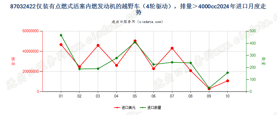 87032422仅装有点燃式活塞内燃发动机的越野车（4轮驱动），排量＞4000cc进口2024年月度走势图