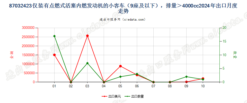 87032423仅装有点燃式活塞内燃发动机的小客车（9座及以下），排量＞4000cc出口2024年月度走势图