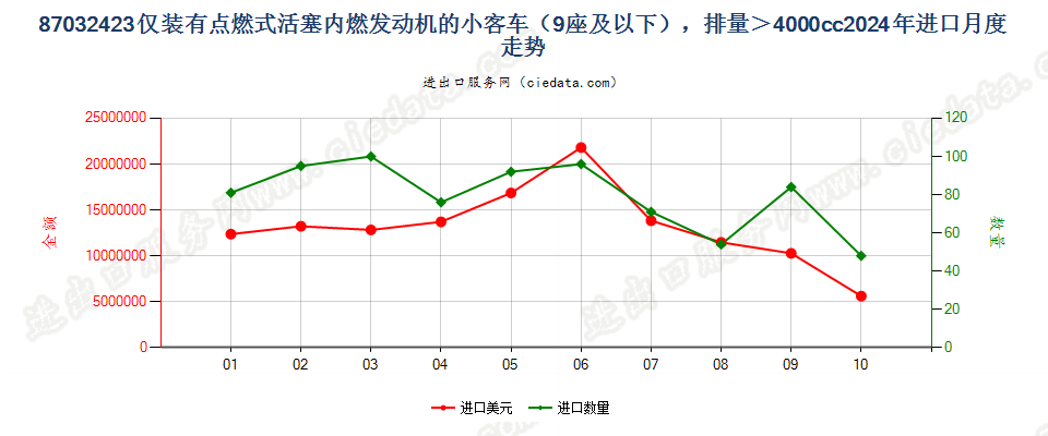 87032423仅装有点燃式活塞内燃发动机的小客车（9座及以下），排量＞4000cc进口2024年月度走势图